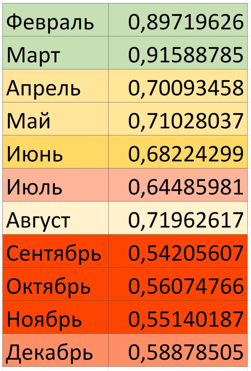 Шансы месяцев по сравнению с январем