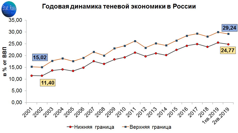 Статистика теневой экономики в России 2020. Размер теневой экономики в России 2020 Росстат. Экономика россии 13
