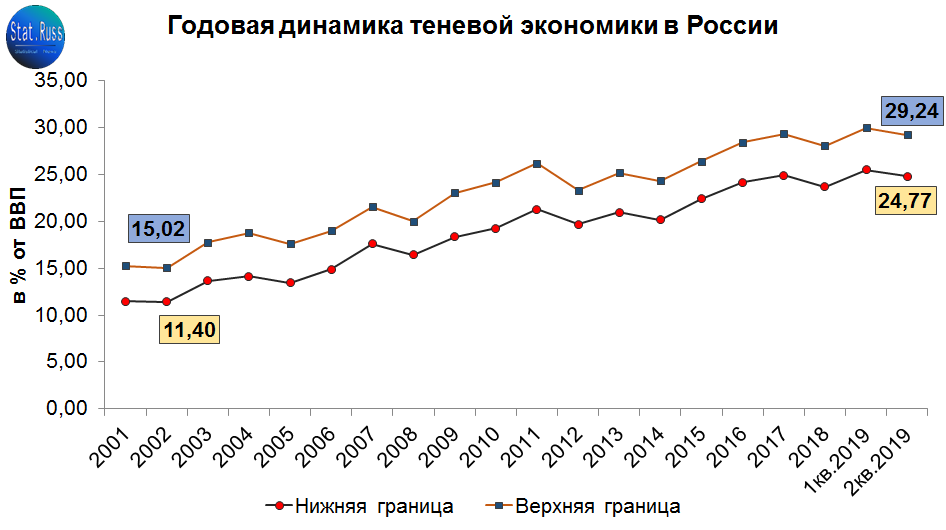 Статистика теневой экономики в мире. Теневая экономика графики. Теневая экономика 2021. Показатели теневой экономики. Теневая экономика в мире.