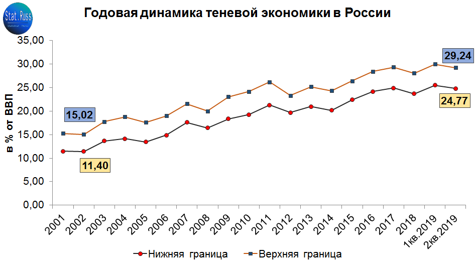 Экономика россии 13. Статистика теневой экономики в России 2020. Размер теневой экономики в России 2020 Росстат.