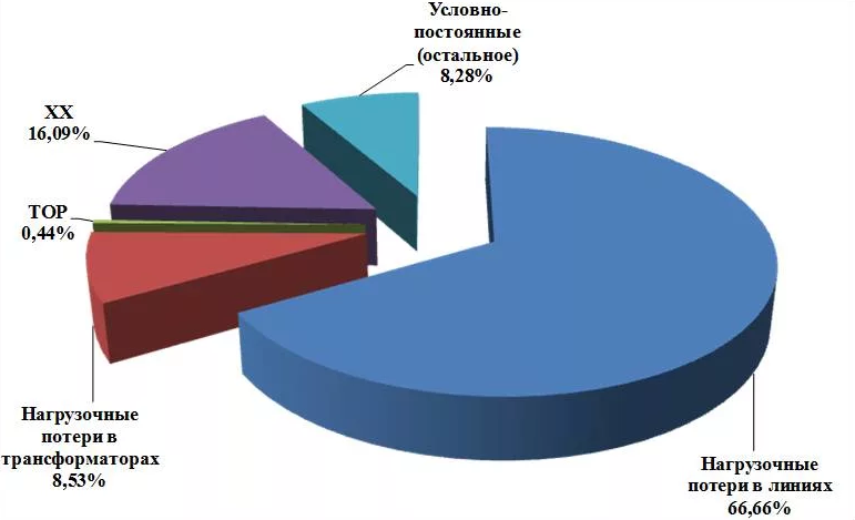 Снижение капитальных и эксплуатационных затрат.