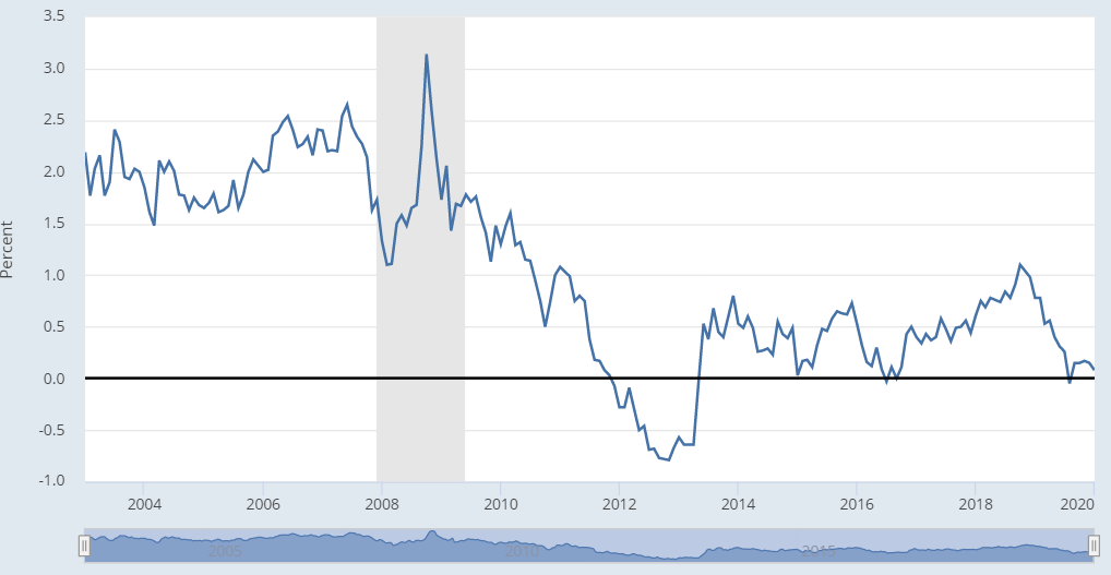 Доходность TIPS