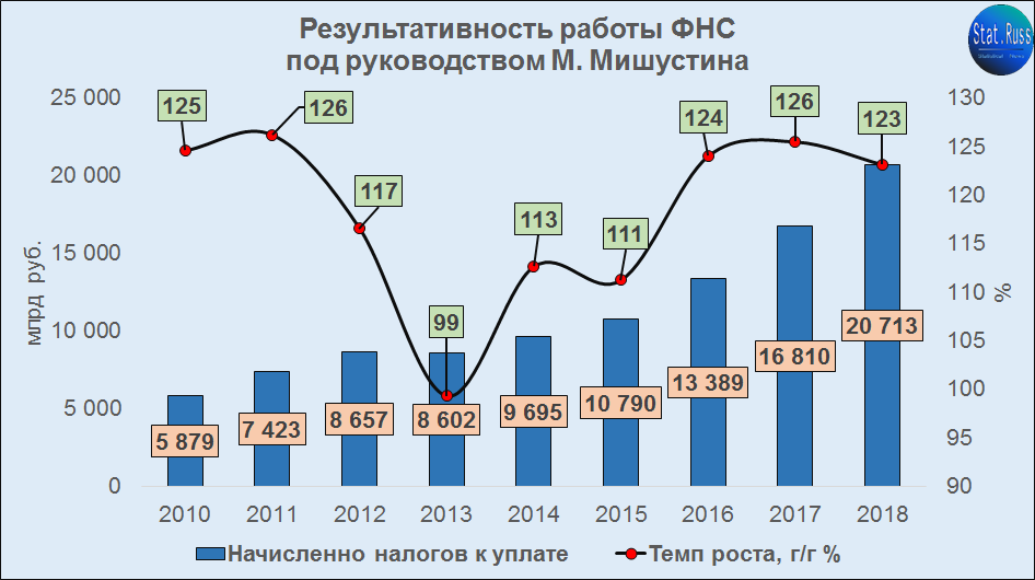 Диаграмма налогов