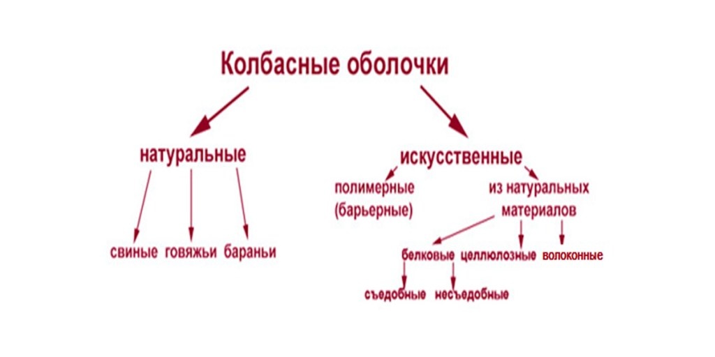 Виды колбасных оболочек и из чего они производятся