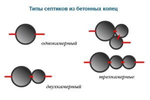 Как сделать септик из колец своими руками: схемы и варианты + пошаговая инструкция