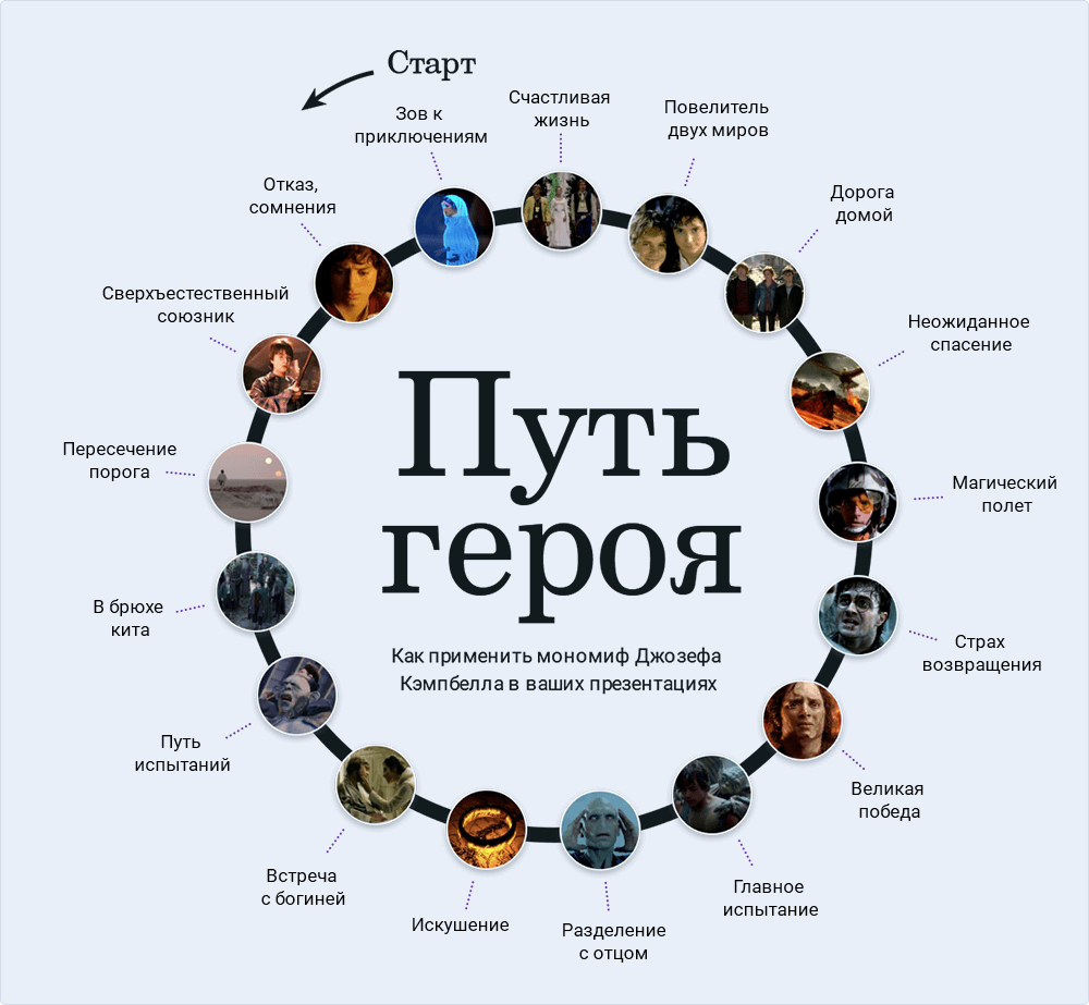 Сторитейлинга