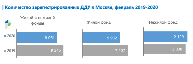Количество зарегистрированных ДДУ в Москве, февраль 2019-2020
