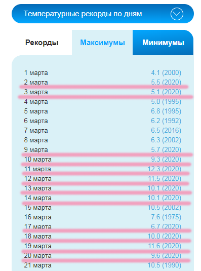 Рекорды температуры в санкт петербурге