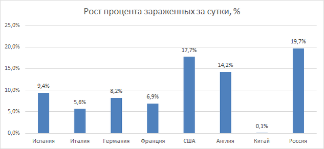 Рост процента зараженных за сутки 29.03.20/28.03.20