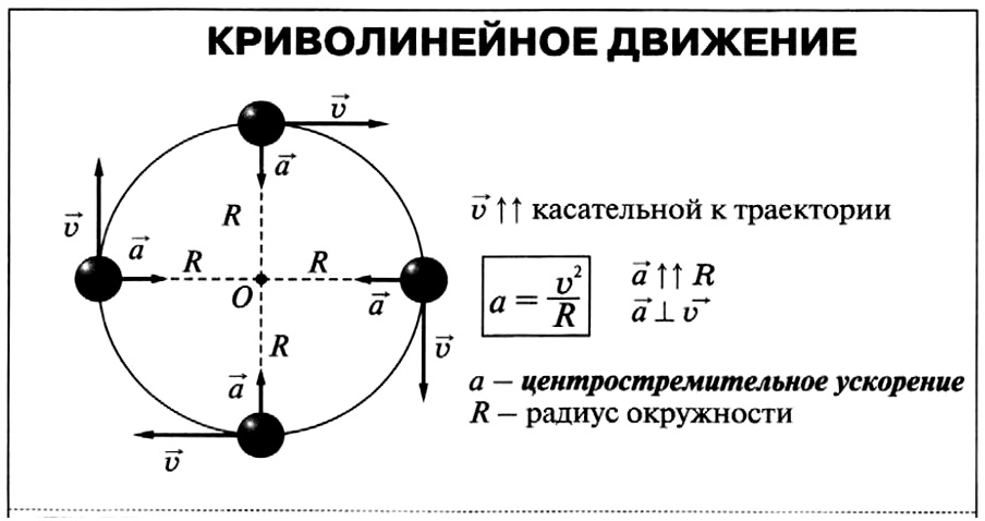 Период окружности. Движение по окружности центростремительное ускорение. Центростремительное движение физика 9 класс. Центростремительное ускорение формулы по физике 9 класс. Движение тела по окружности центростремительное ускорение.