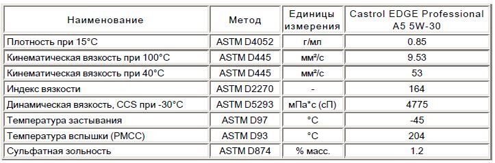 Типичные характеристики  масла Castrol Edge Professional A5 5W-30