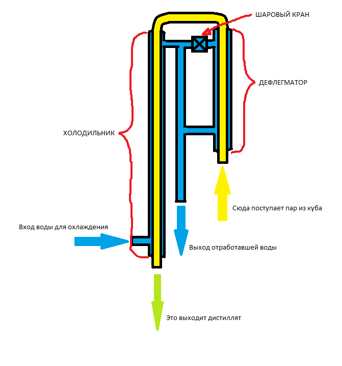 Как пользоваться дефлегматором. Схема подключения охлаждения бражной колонны. Схема подключения колонны самогонного аппарата. Схема подключения колонны с дефлегматором к водопроводу. Схема подключения воды к бражной колонне.