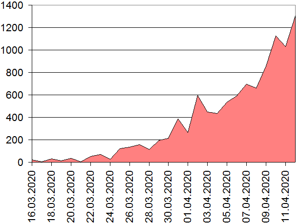 Сколько выявляется заражённых коронавирусом каждый день в Москве.