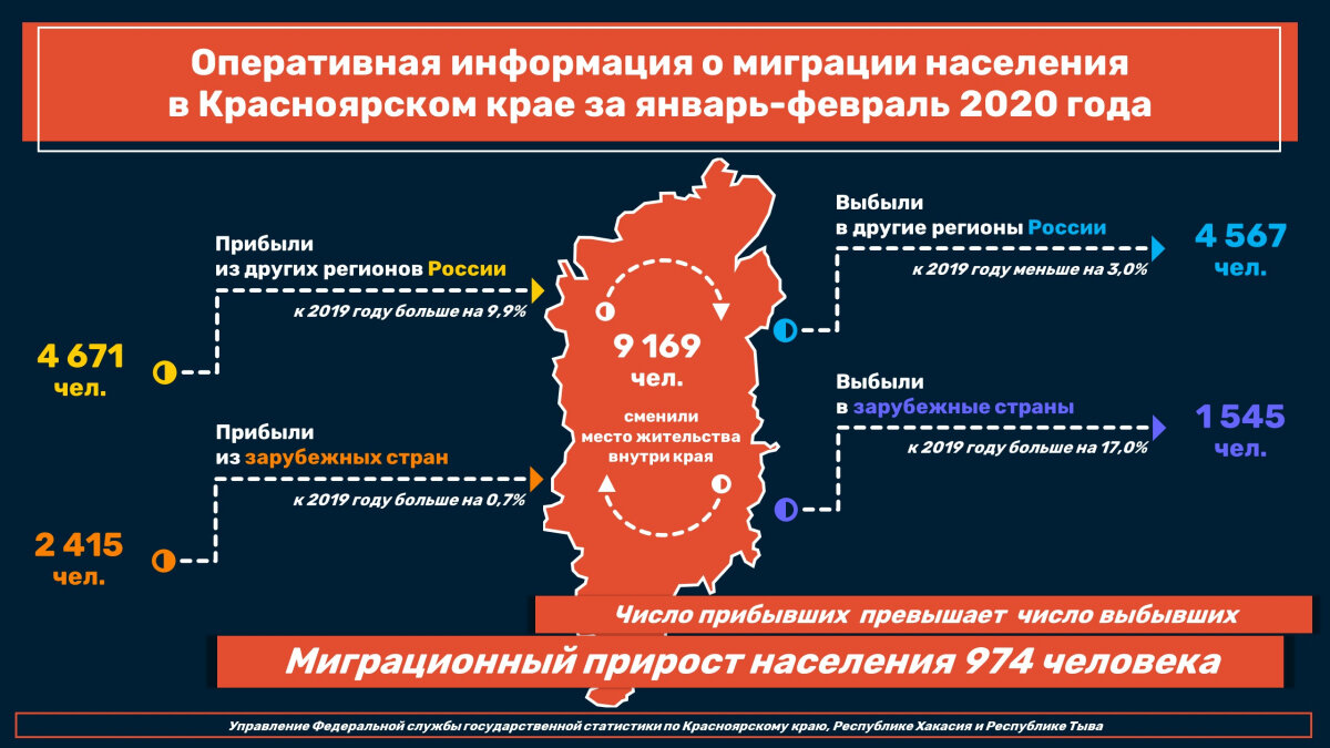 Оперативная информация о миграции населения в Красноярском крае за январь-февраль 2020 года