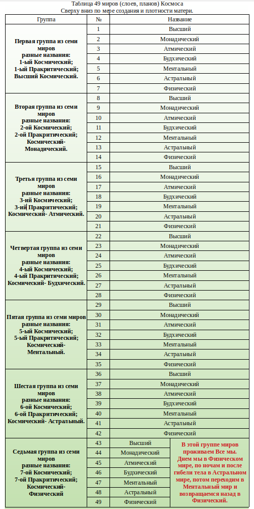 Увеличение насыщенности зеленого цвета от начала к концу таблицы, означает постепенное уплотнение и утяжеление материи, из которых состоят миры.