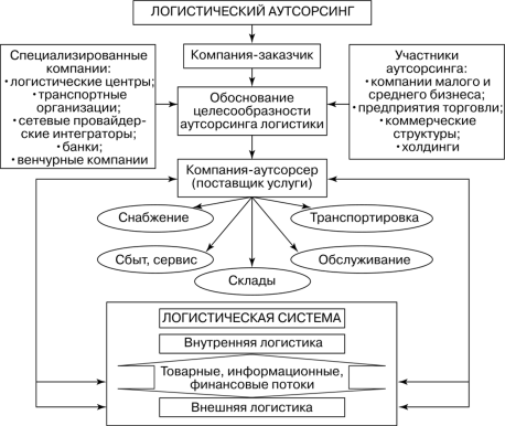 Как устроен аутсорсинг?