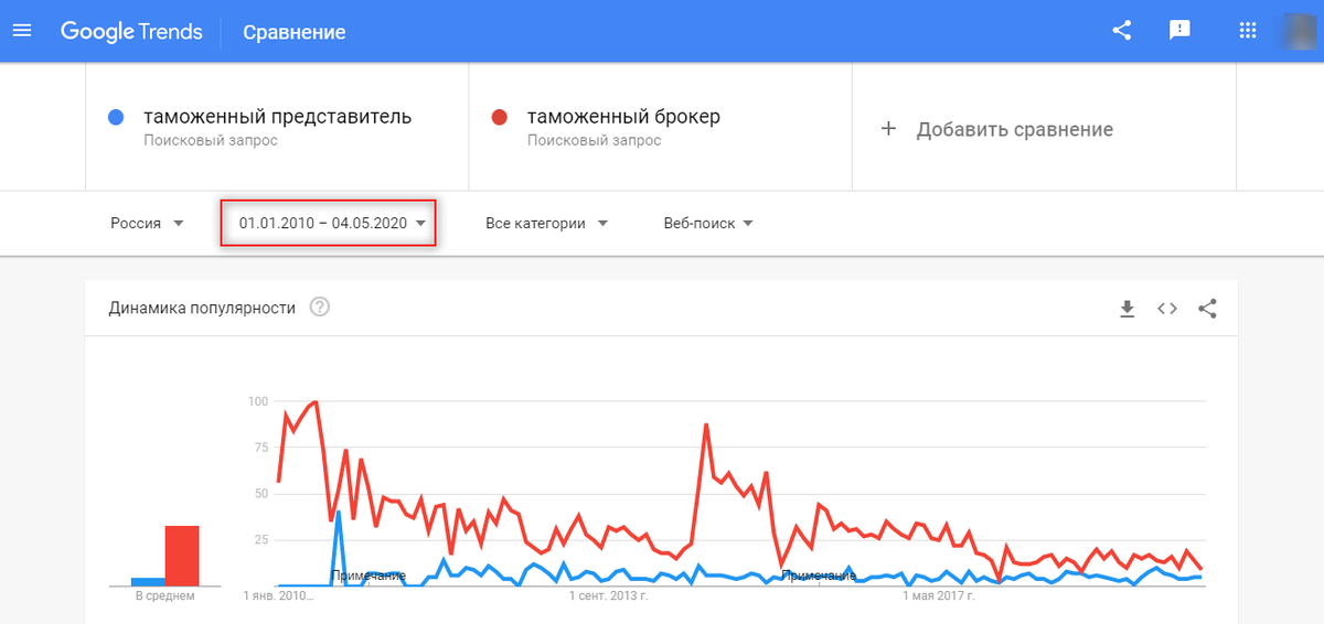 Данные аналитики Гугл Трендс: сравнение популярности запросов "таможенный представитель" и "таможенный брокер". 
