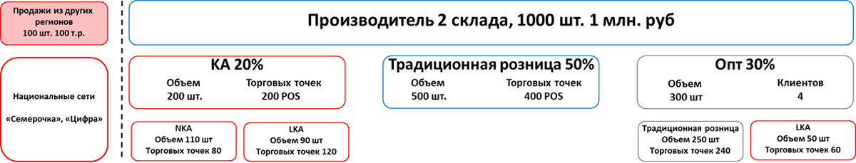 Пример построения структуры