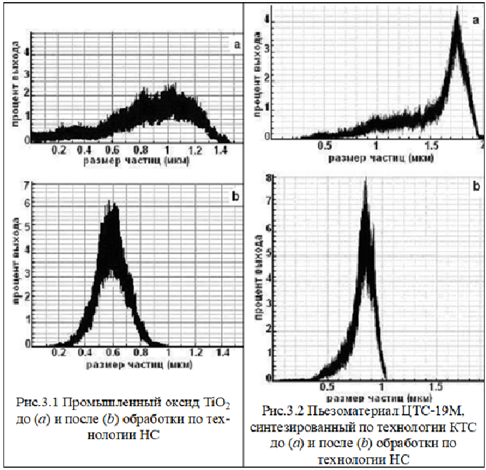 Рис.3.1-3.2 Сравнительные данные  гистограмм атомно-сило¬вого сканирования (сканирующий зондовый микроскоп Solver PRO-M)