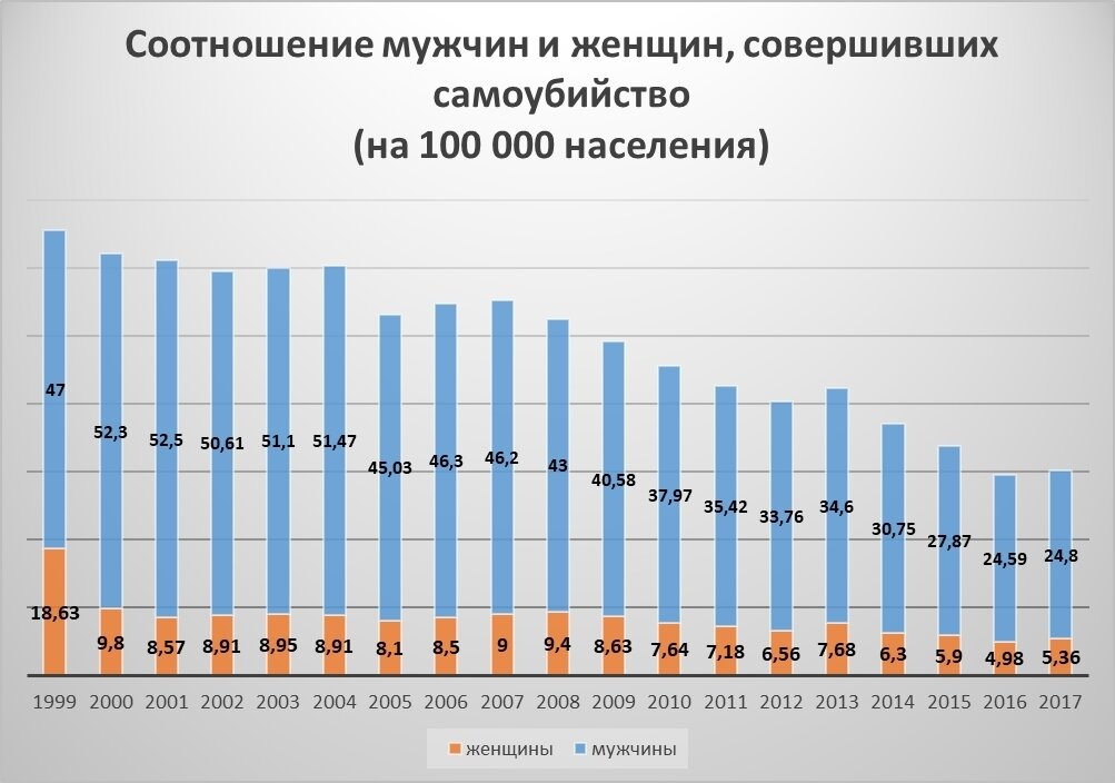 Сколько человек умирает в год в москве. Статистика самоубийств среди мужчин и женщин. Статистика мужских и женских самоубийств. Статистика мужских самоубийств.