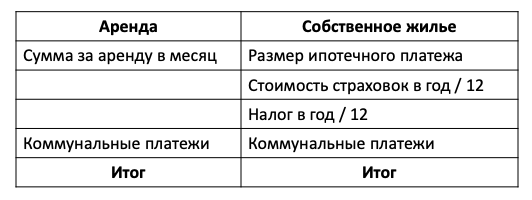 Сопоставление расходов на аренду и ипотеку