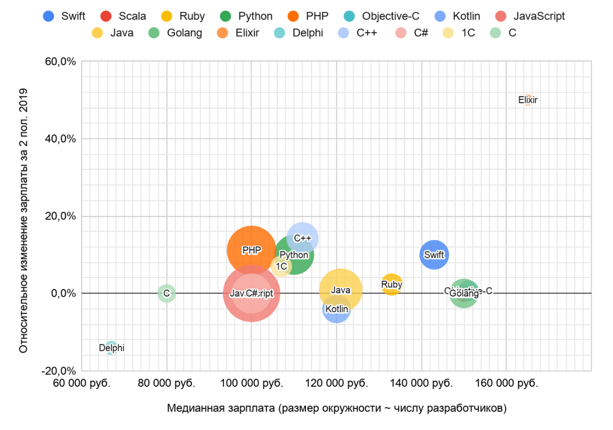 Средняя зарплата разработчика. Python разработчик зарплата. Python разработчик вакансии. Сколько зарабатывает пайтон. Сколько зарабатывает пайтон.