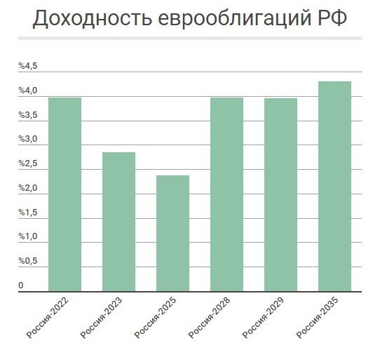 Доходность еврооблигаций. Еврооблигации.