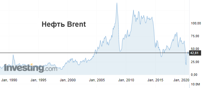 Рис. 1. Динамика цены нефти марки Brent