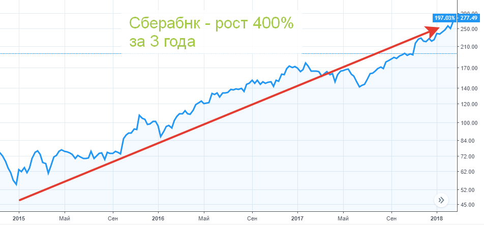 Пример роста акций Сбербанк за 3 года.
