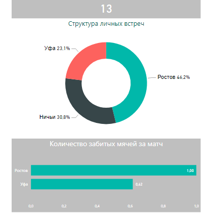 Личные встречи Ростов - Уфа