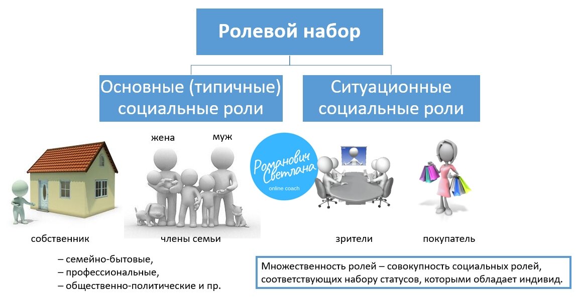 Система ролей человека. Социальная роль ЕГЭ. Основные социальные роли. Ролевой набор личности. Социальные роли Обществознание ОГЭ.