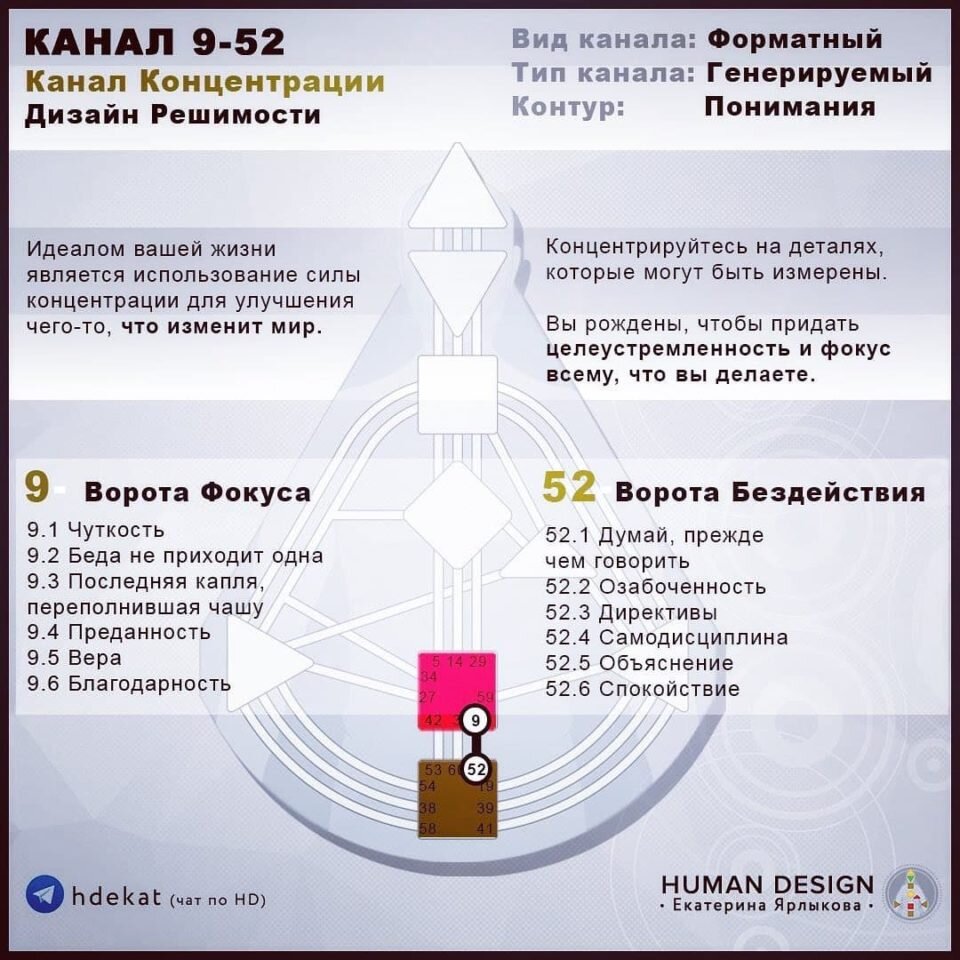 9 - 52 КАНАЛ КОНЦЕНТРАЦИИ (ДИЗАЙН ЧЕЛОВЕКА).📌 ШПАРГАЛКА (Сохраняйте к себе...