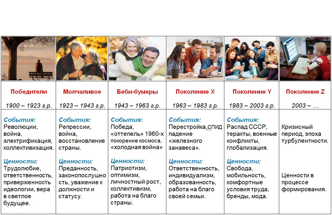 Теория 7 поколений: представителем какого поколения являетесь вы? | Возраст  счастью не помеха! | Дзен