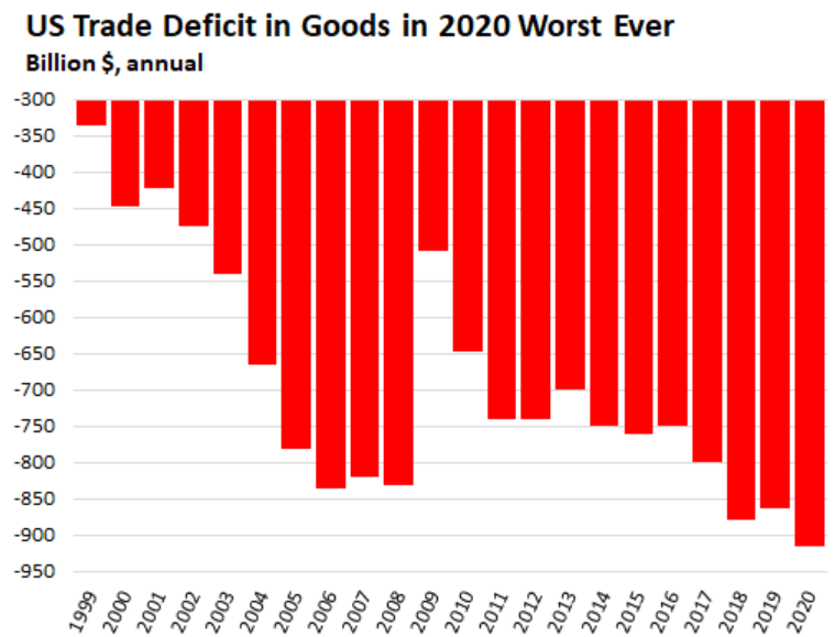 Us trading. Сальдо торгового баланса США 2022. Торговый баланс США. Торговый дефицит США. Дефицит торгового баланса США по годам.