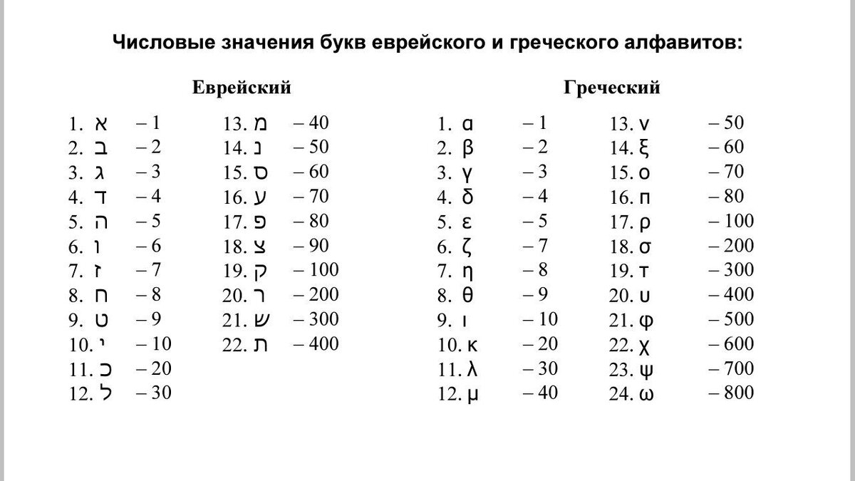 Цифры буквами. Цифровое значение еврейских букв. Еврейский алфавит с цифровым значением. Числовые значения букв еврейского алфавита. Числовые значения букв иврита.