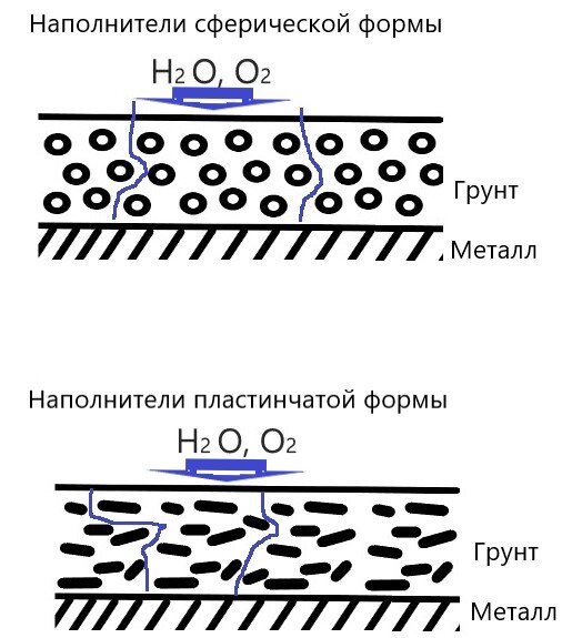 Механизм проницаемости покрытия, при различной форме наполнителя.