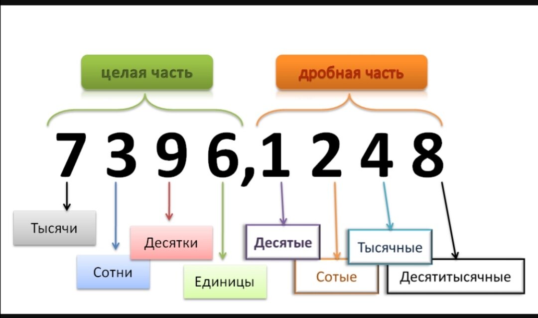 Новая целая. Таблица разрядов чисел десятичных дробей. Единицы десятки сотни в десятичных дробях. Десятичные дроби единицы десятки сотни тысячи. Разряды десятичных дробей таблица.