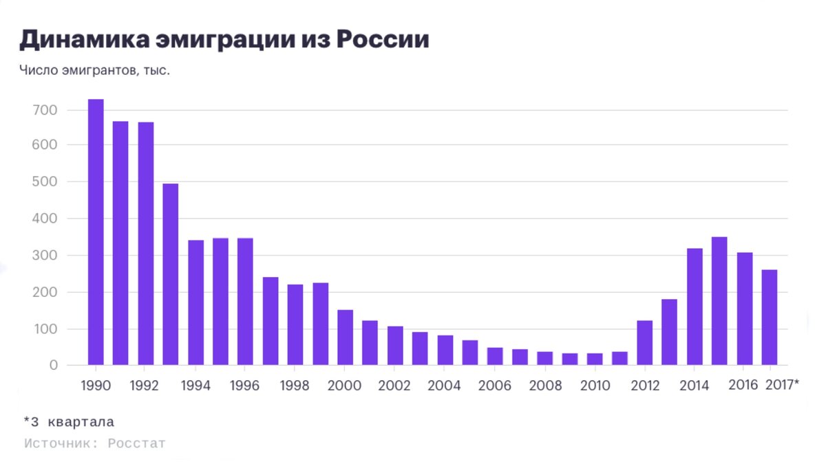 Статистика эмиграции из России график