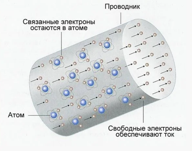 Стандартная картинка для описания тока в металлах