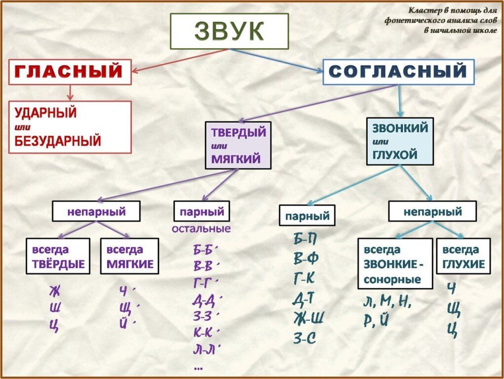 Фонетика 10 класс презентация