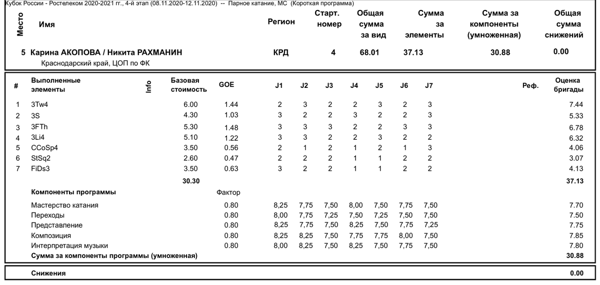 Источник: https://fsrussia.ru/results/2021/4etap/aeM_K_Scores.pdf