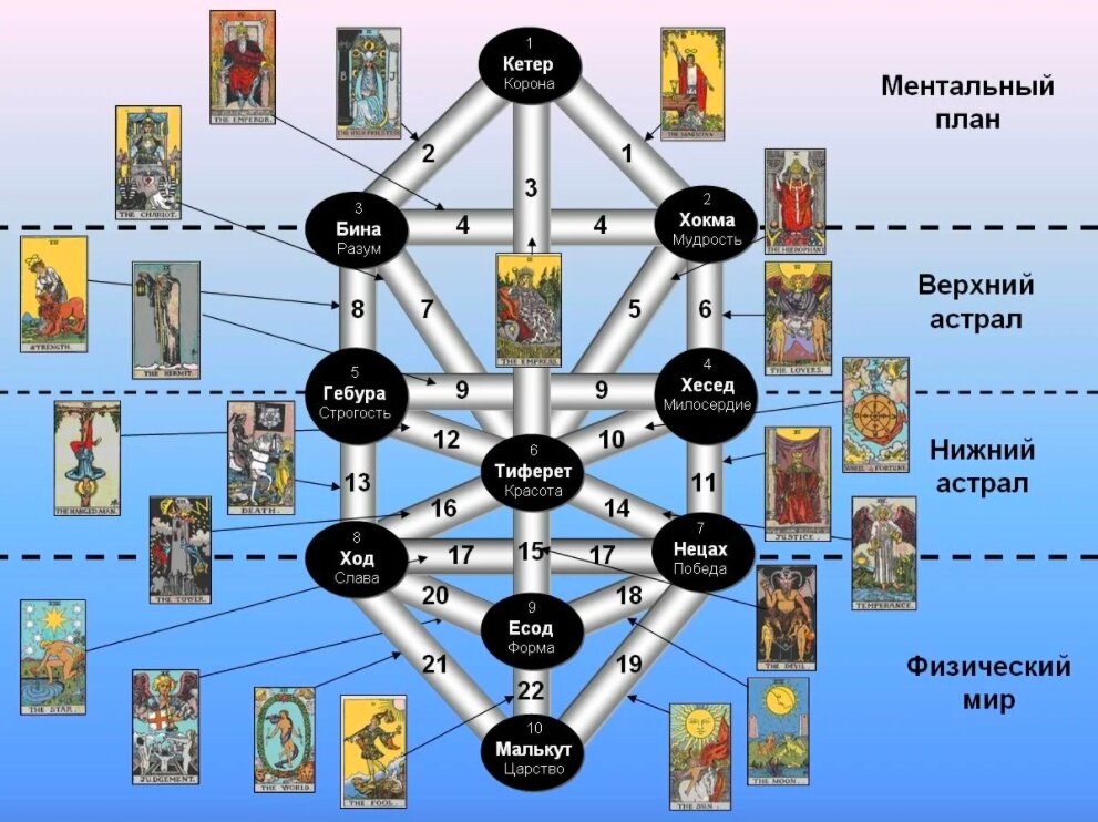 Сефиротическая Магия: как влиять на реальность Силой Сознания без ритуальной атрибутики? 🧘‍♀️