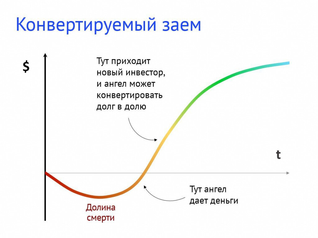 Наглядная схема принципа работы конвертируемого займа в виде графика, где  $ — прибыль стартапа, а t — время