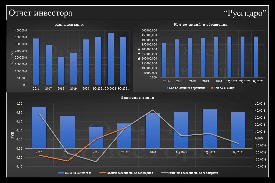 акции русгидро форум. акции русгидро форум. облигации русгидро 9. акции русгидро стоимость сегодня. акции русгидро форум.