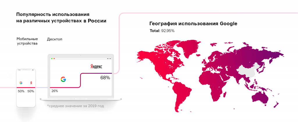 Статистика использования Google в России и мире