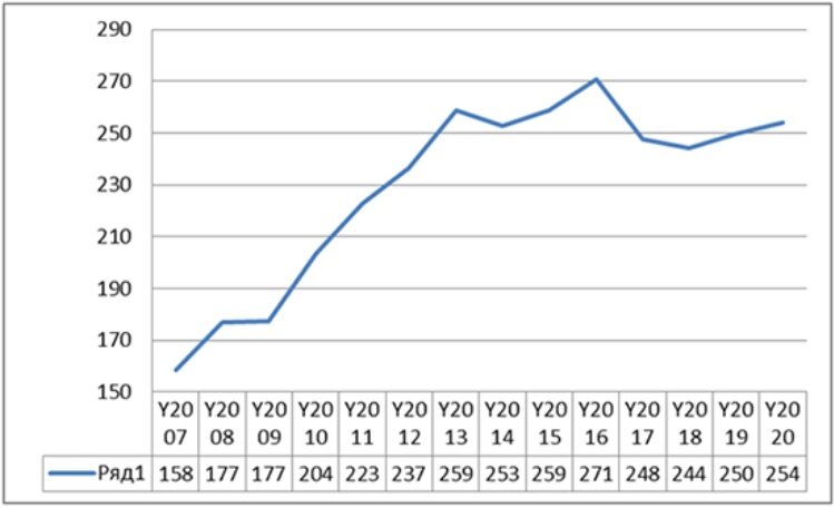 Рис. 1. Динамика средневзвешенной стоимости ИБП. Долл.