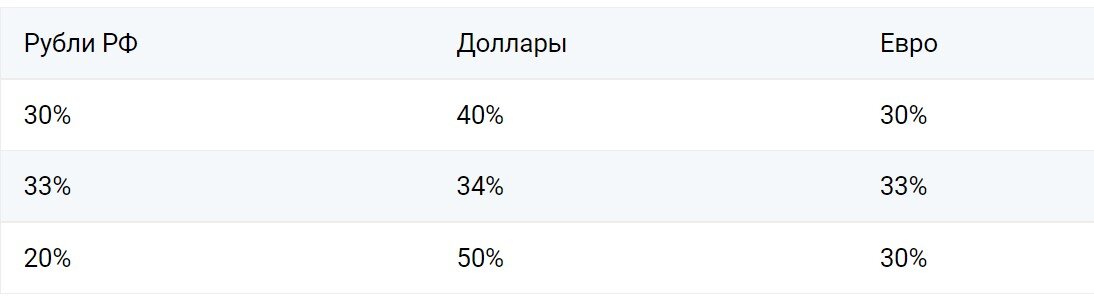 Вот в таких пропорциях россияне диверсифицируют свои накопления в валютах, и это логично