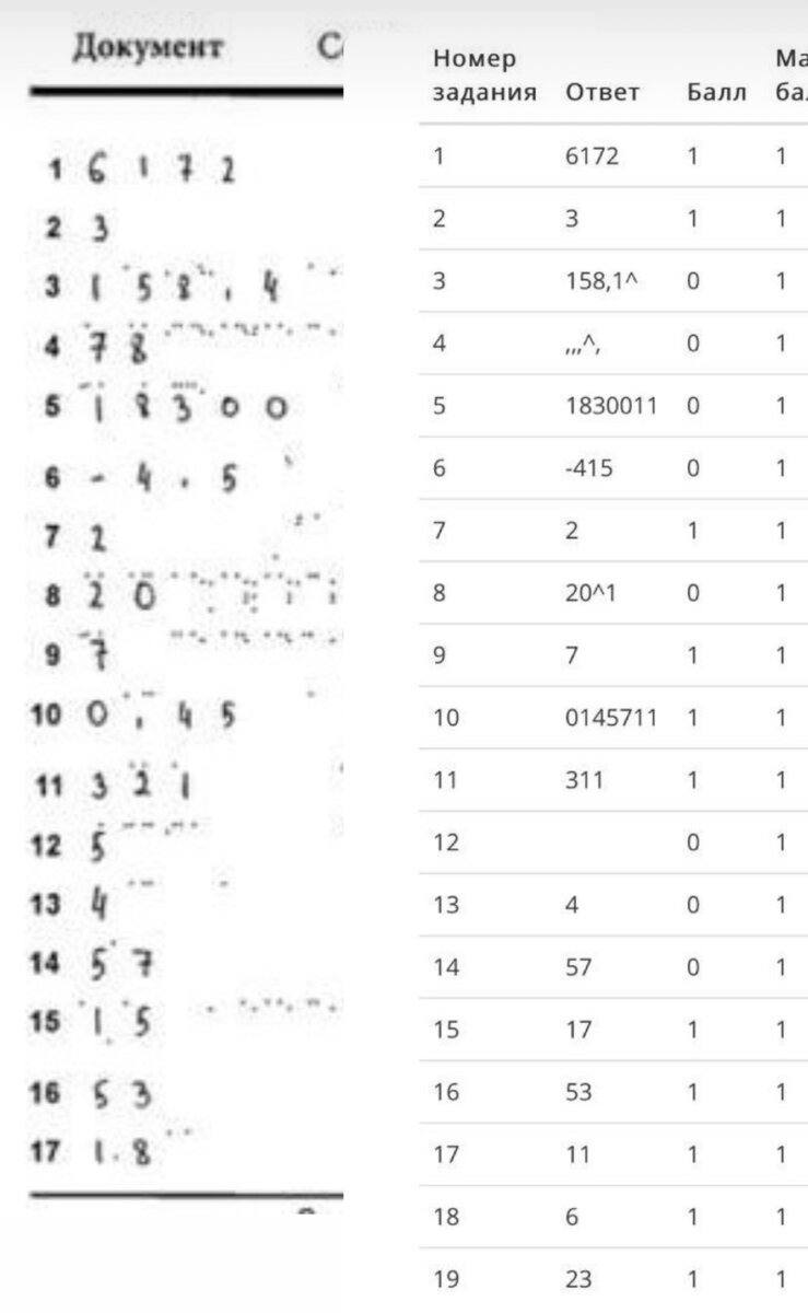 Наглядно видно, что больше чем половина ответов считаны неверно 