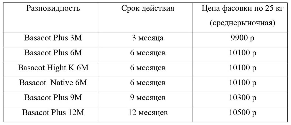 Базакот, его характеристики