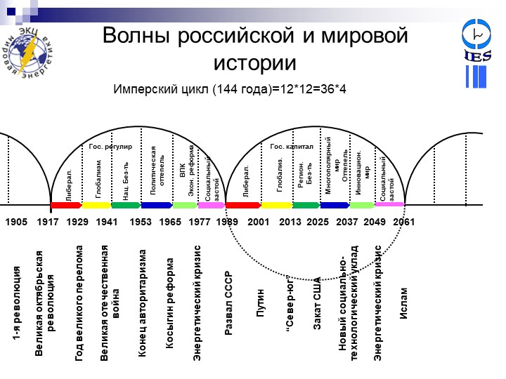 Цикл трагедий. Цикличность мировой истории. Исторические циклы развития. Цикличность истории Кондратьева. Цикличность истории России